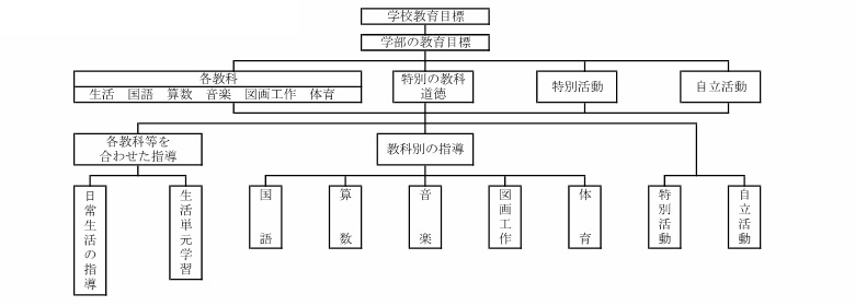 知的障害学級・重複障害学級　小学部