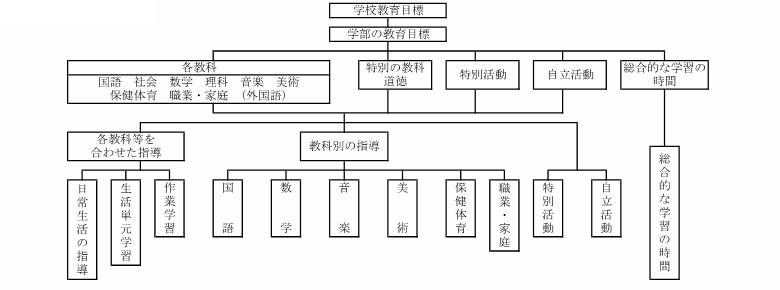 知的障害学級・重複障害学級　中学部