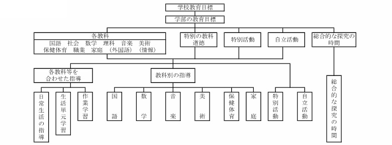 知的障害学級・重複障害学級　高等部