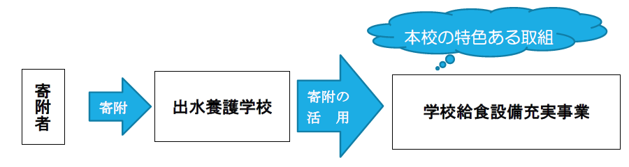 寄附の流れと活用方法