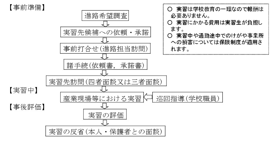 実習の進め方