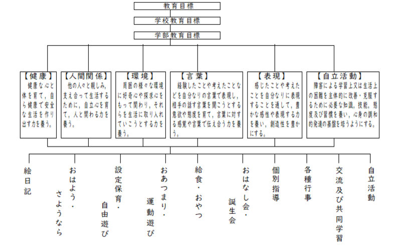 幼稚部組織