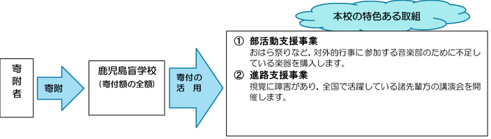 寄附の流れの図