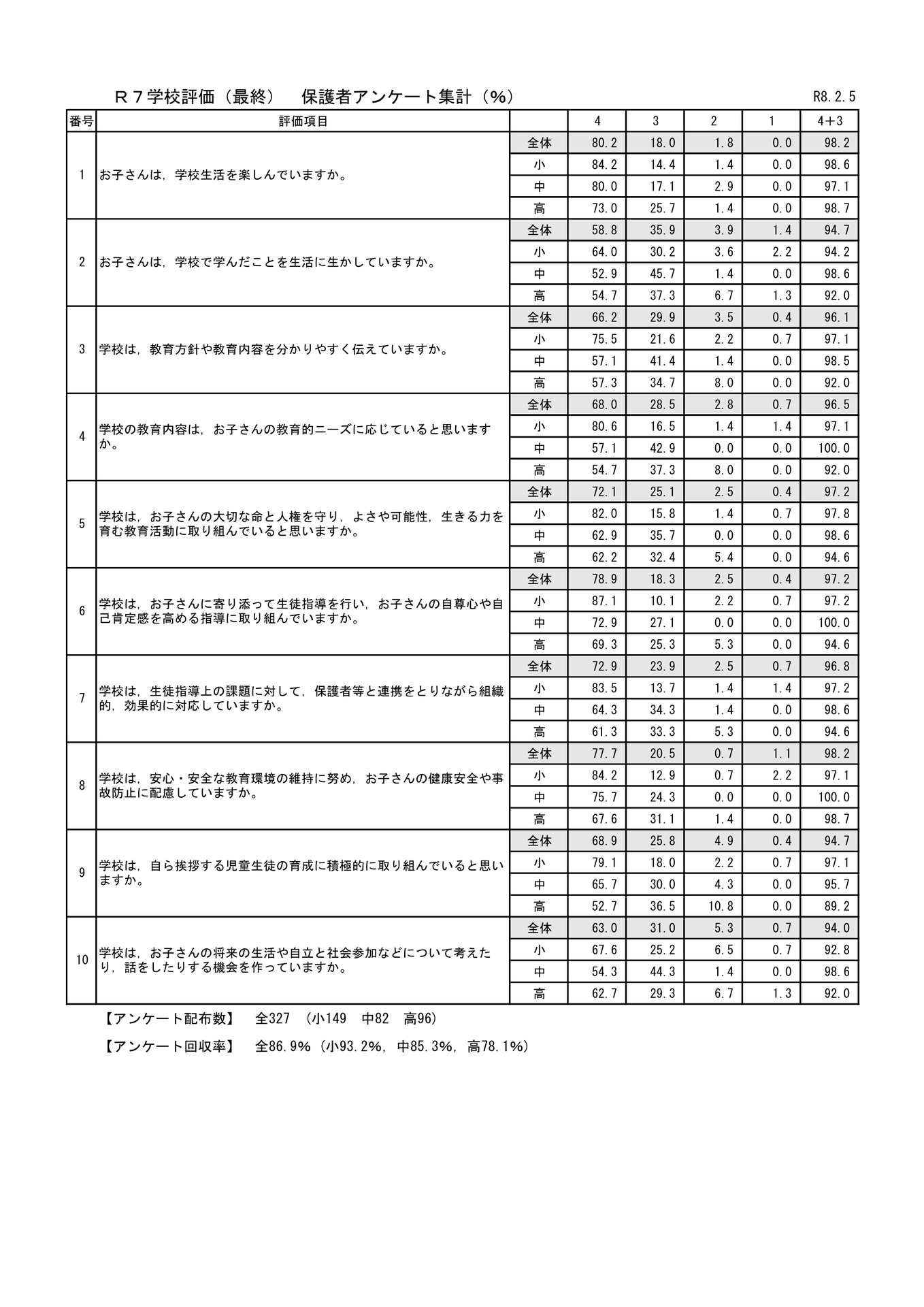 【機種依存文字】Ｒ7学校評価　保護者アンケート集計シート-1