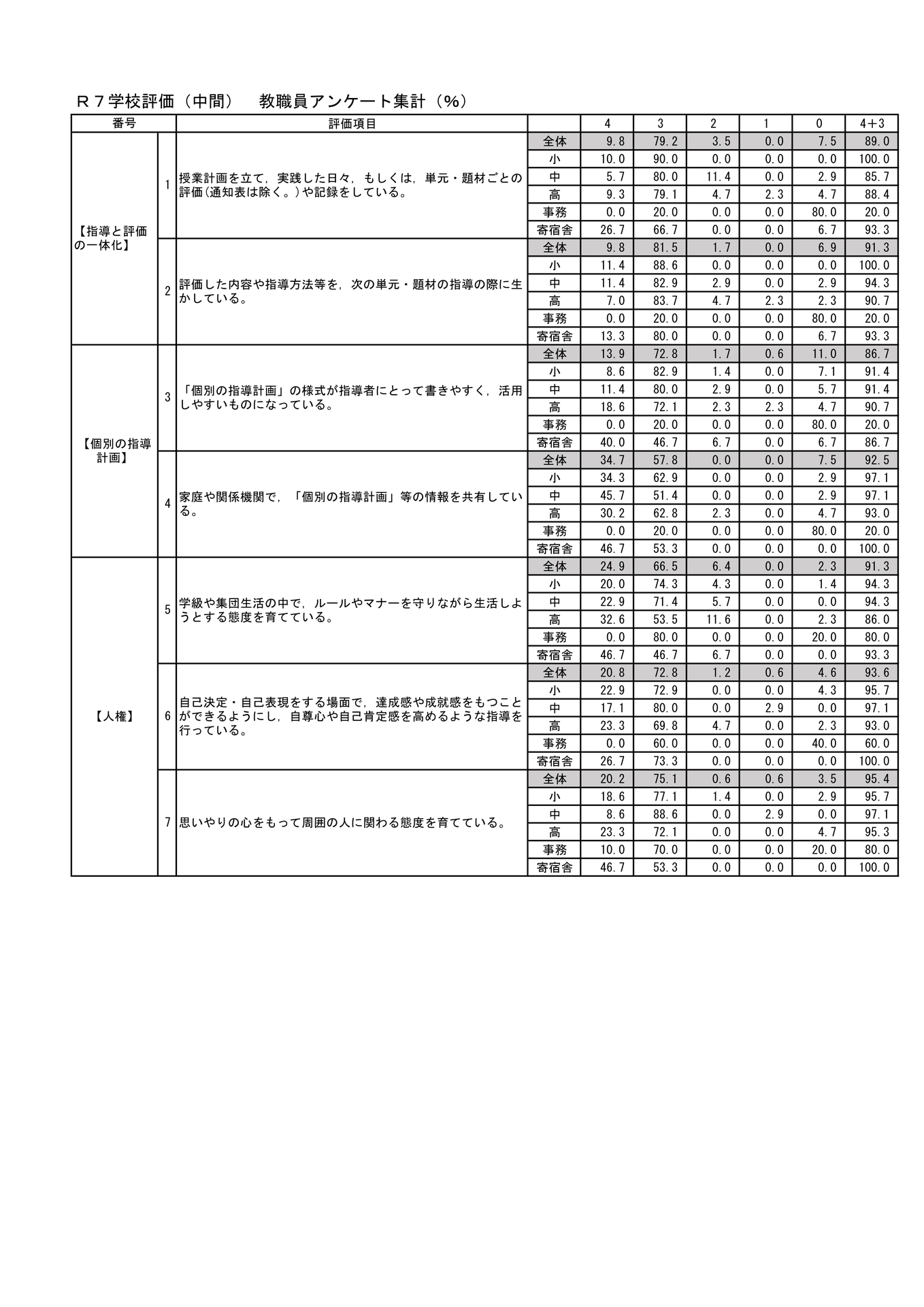 【機種依存文字】R7学校評価（中間）集計シート-1