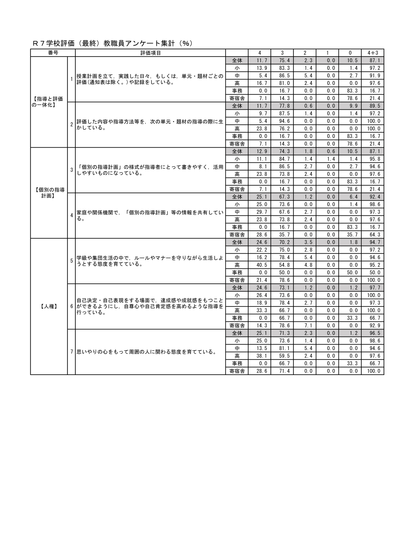 【機種依存文字】R7学校評価（最終）教職員集計シート-1