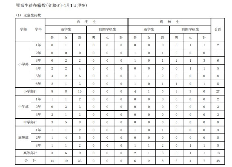 生徒数01