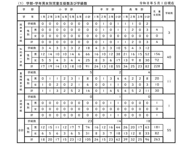 児童生徒数