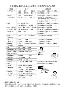 学校保健安全法に係る主な感染症の種類及び出席停止期間