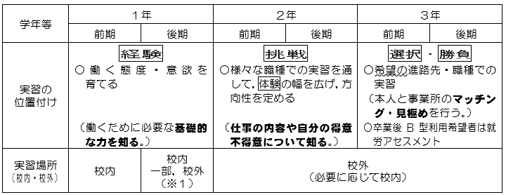 実習の位置付け